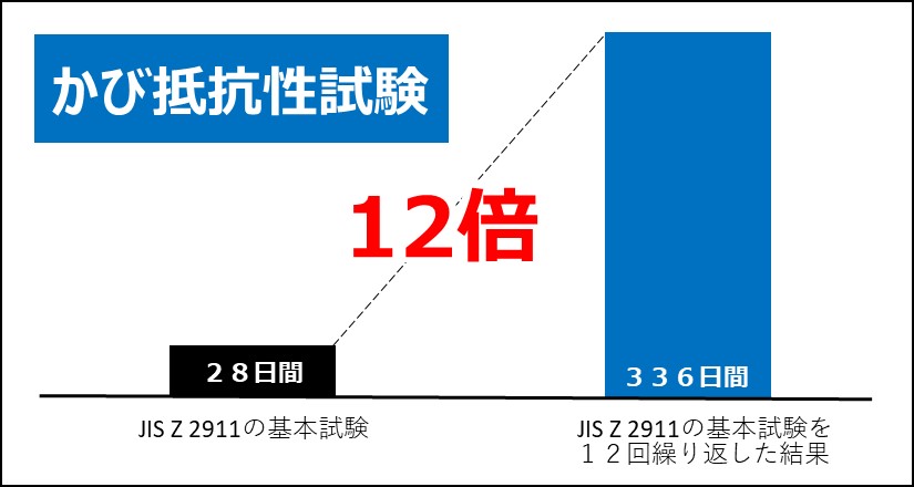 かび抵抗性試験